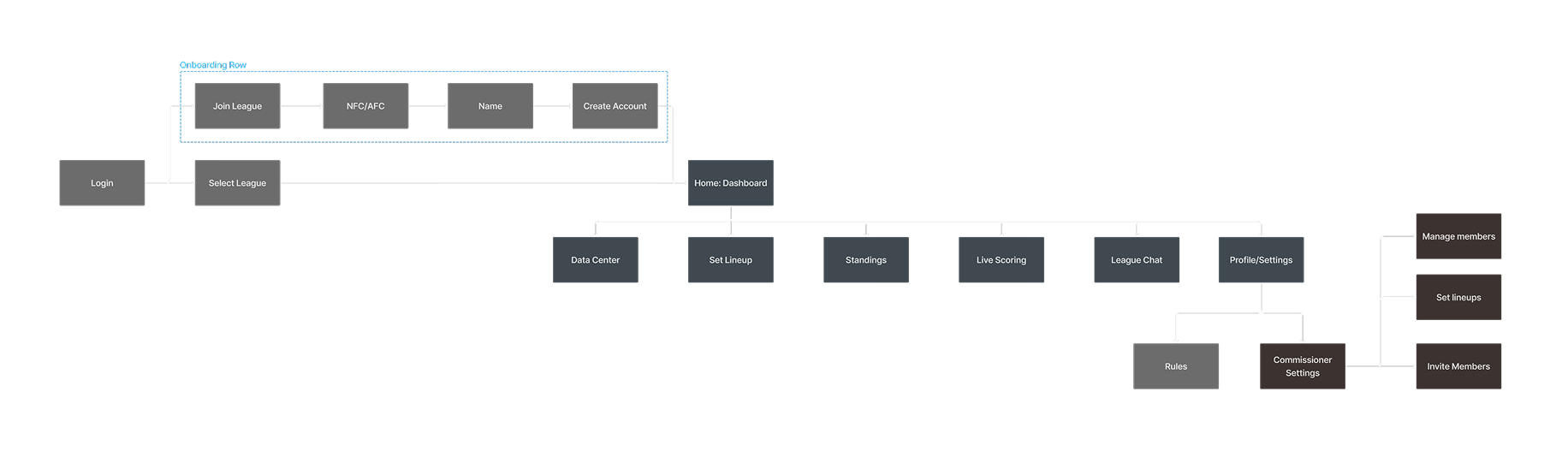 App flow chart